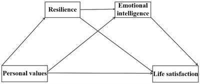 Resilience and emotional intelligence as mediators between personal values and life satisfaction among Chinese young adults